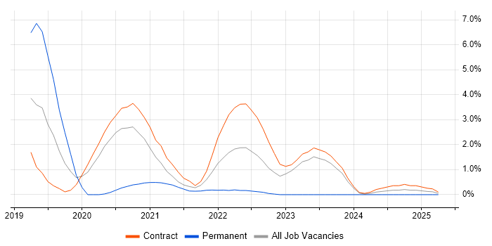 Job vacancy trend for Azure DevOps in Stevenage