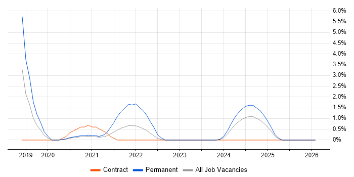 Azure Functions job vacancy trend in Stevenage