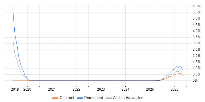 Azure Logic Apps job vacancy trend in Stevenage
