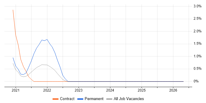 Azure Service Bus job vacancy trend in Stevenage