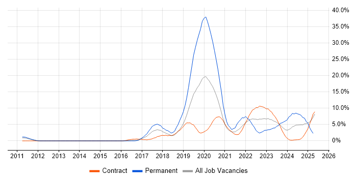 Job vacancy trend for Azure in Stevenage