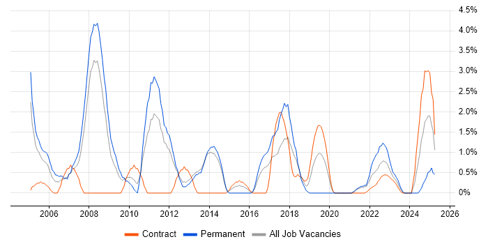 Job vacancy trend for Back Office in Stevenage