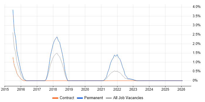 Backlog Prioritisation job vacancy trend in Stevenage