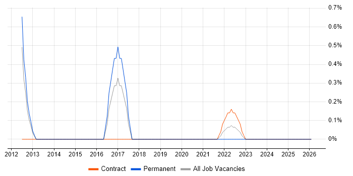 Backlog Refinement job vacancy trend in Stevenage