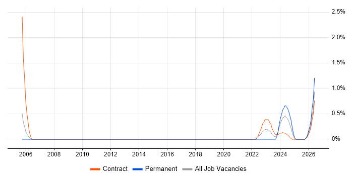 Backup Engineer job vacancy trend in Stevenage