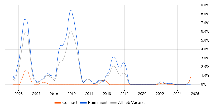 Job vacancy trend for Banking in Stevenage