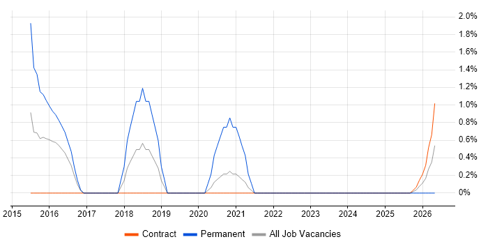 BCP job vacancy trend in Stevenage