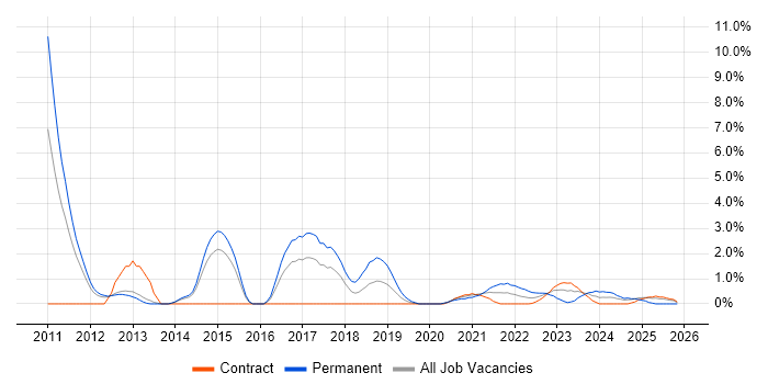 BDD job vacancy trend in Stevenage
