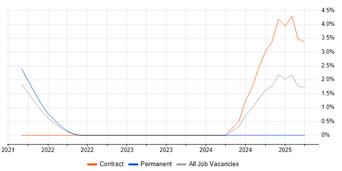 Job vacancy trend for Behavioural Analytics in Stevenage