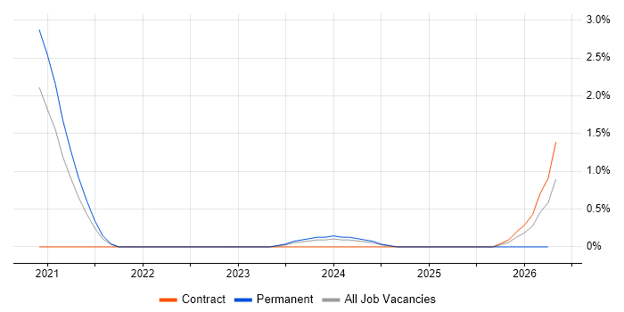 Behavioural Change job vacancy trend in Stevenage