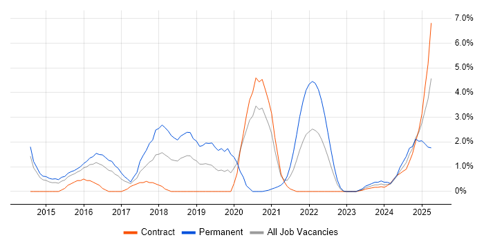 Job vacancy trend for Big Data in Stevenage Job vacancy trend for Big Data in Stevenage