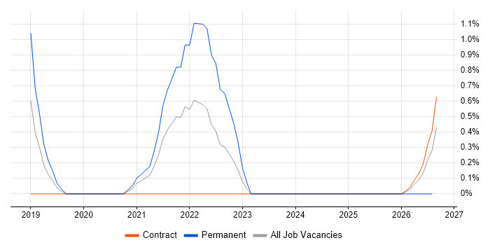 BigQuery job vacancy trend in Stevenage