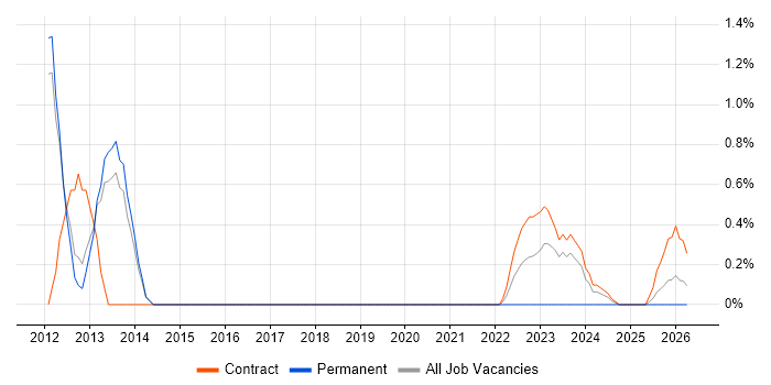 Bill of Materials job vacancy trend in Stevenage