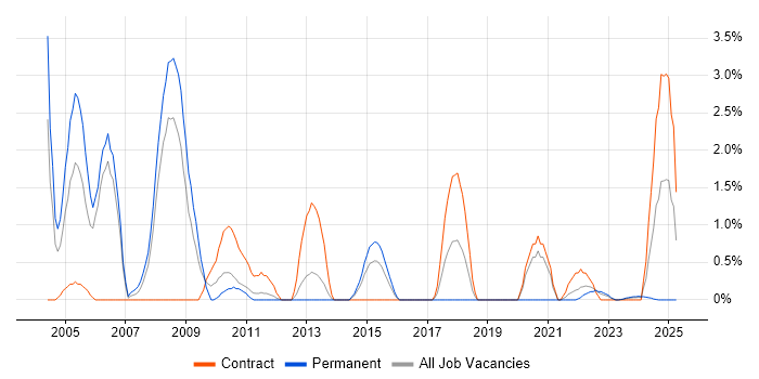Job vacancy trend for Billing in Stevenage Job vacancy trend for Billing in Stevenage