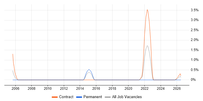 Biomedicine job vacancy trend in Stevenage