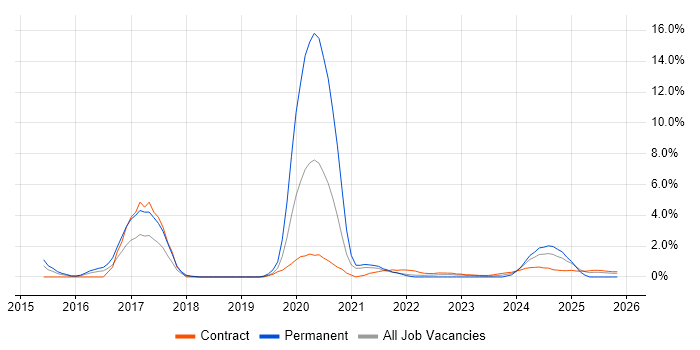 Biotechnology job vacancy trend in Stevenage
