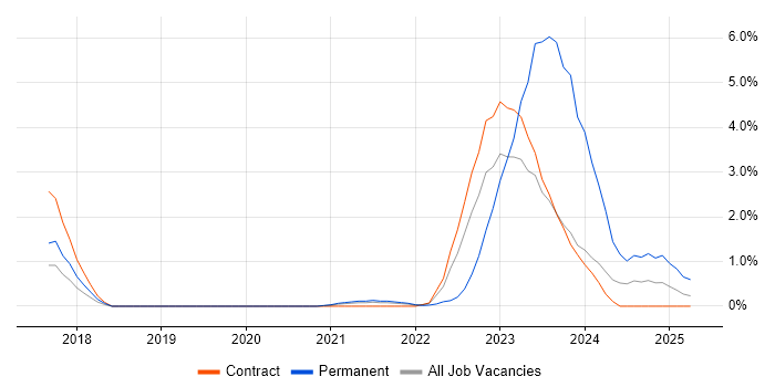Job vacancy trend for Bitbucket in Stevenage Job vacancy trend for Bitbucket in Stevenage