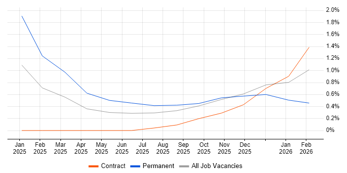 Boomi job vacancy trend in Stevenage