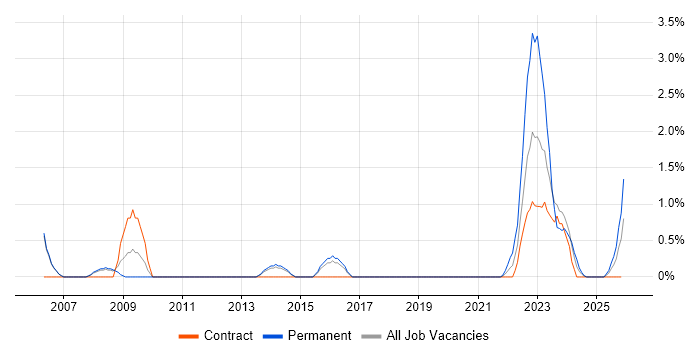 Budget Control job vacancy trend in Stevenage