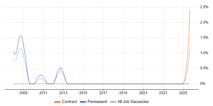 Job vacancy trend for Budgeting and Forecasting in Stevenage