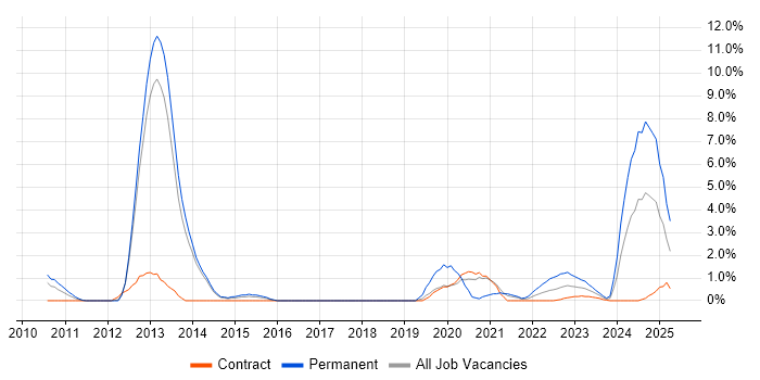 Job vacancy trend for Budgeting in Stevenage