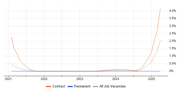 Job vacancy trend for Build Automation in Stevenage