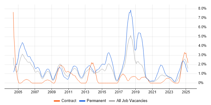 Job vacancy trend for Business Analysis in Stevenage