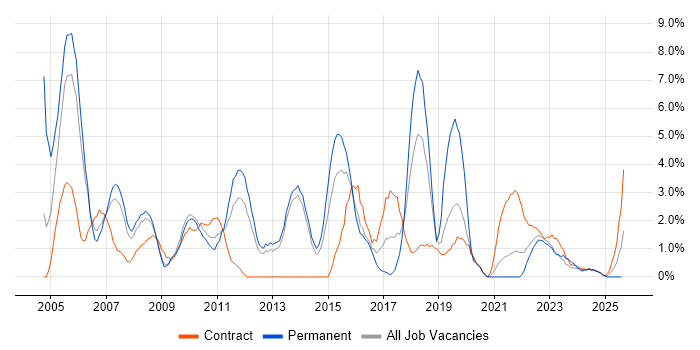 Job vacancy trend for Business Analyst in Stevenage