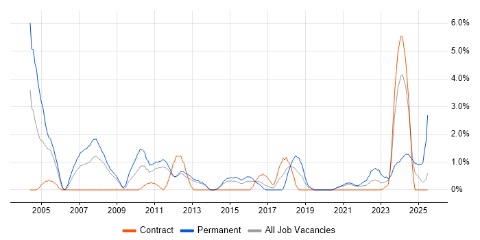 Job vacancy trend for Business Development in Stevenage Job vacancy trend for Business Development in Stevenage
