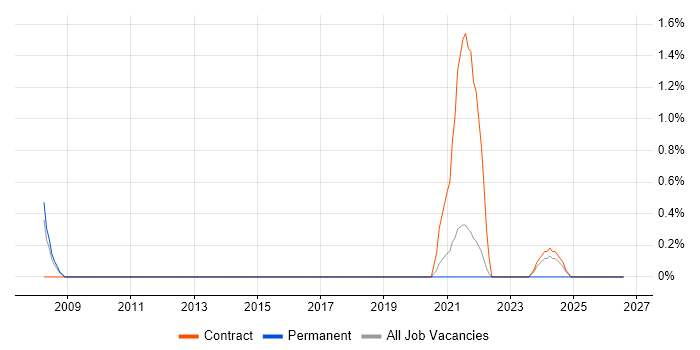 Business Forecasting job vacancy trend in Stevenage