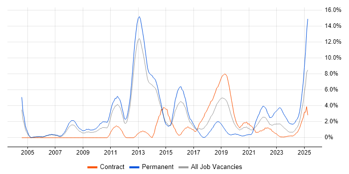 Job vacancy trend for Business Intelligence in Stevenage Job vacancy trend for Business Intelligence in Stevenage