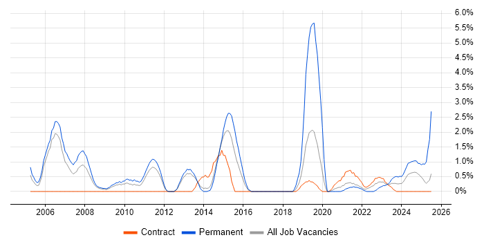 Job vacancy trend for Business Manager in Stevenage Job vacancy trend for Business Manager in Stevenage