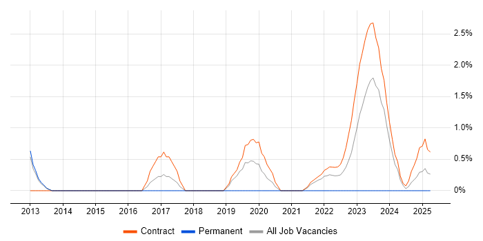 Job vacancy trend for Business Performance Management in Stevenage