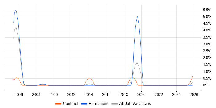 Business Process Modelling job vacancy trend in Stevenage