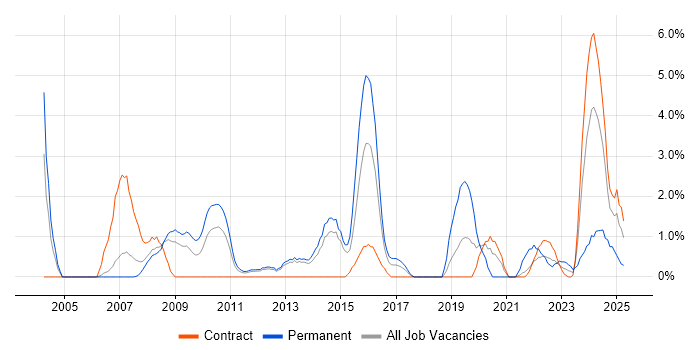 Job vacancy trend for Business Strategy in Stevenage