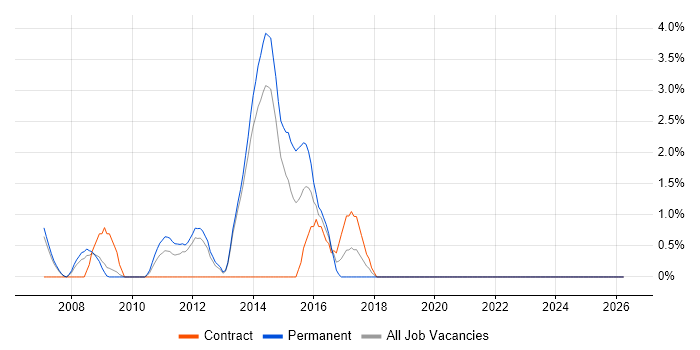 Business Systems Analyst job vacancy trend in Stevenage