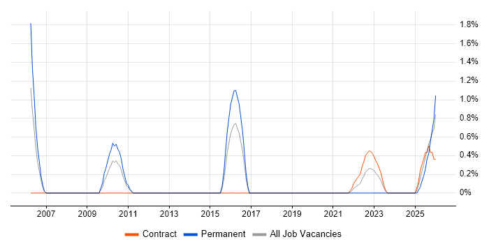 Buyer job vacancy trend in Stevenage