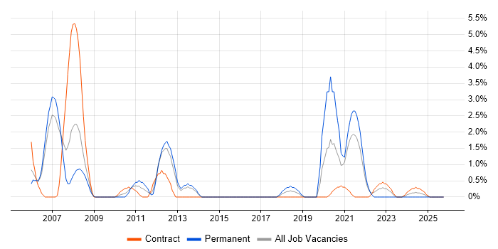 C++/C# Developer job vacancy trend in Stevenage
