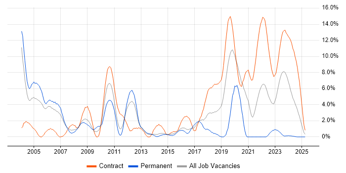 Job vacancy trend for C++ Software Engineer in Stevenage
