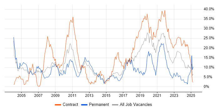Job vacancy trend for C++ in Stevenage