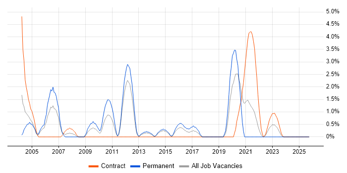 C/C++ Embedded Software Engineer job vacancy trend in Stevenage