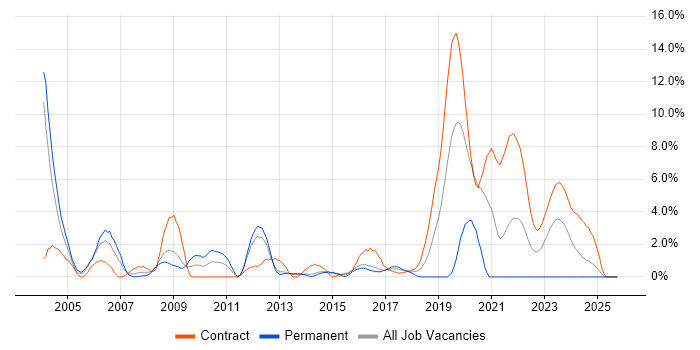 C/C++ Software Engineer job vacancy trend in Stevenage