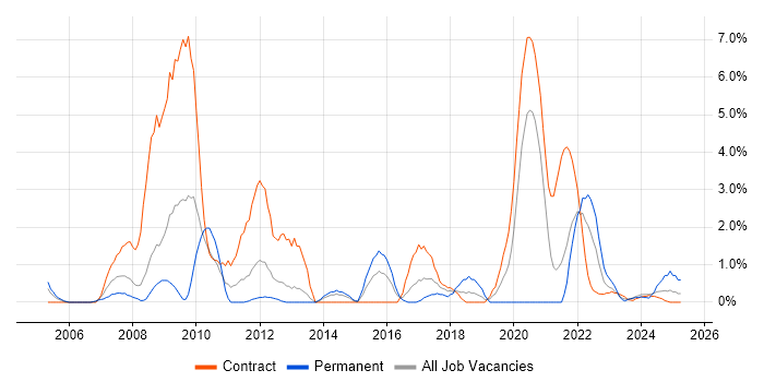Job vacancy trend for CAD in Stevenage Job vacancy trend for CAD in Stevenage