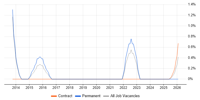 Cadence job vacancy trend in Stevenage