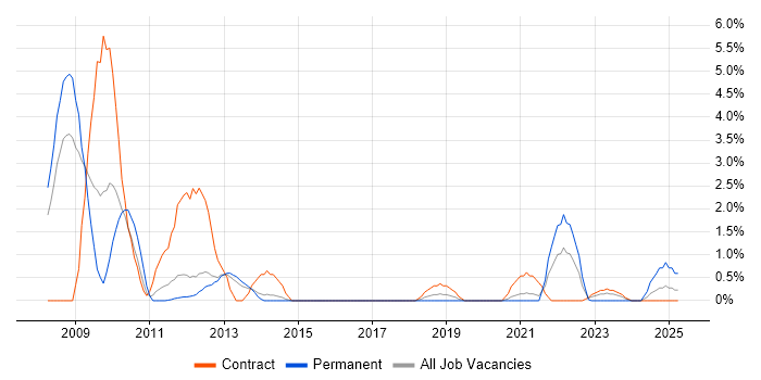 Job vacancy trend for CAE in Stevenage Job vacancy trend for CAE in Stevenage
