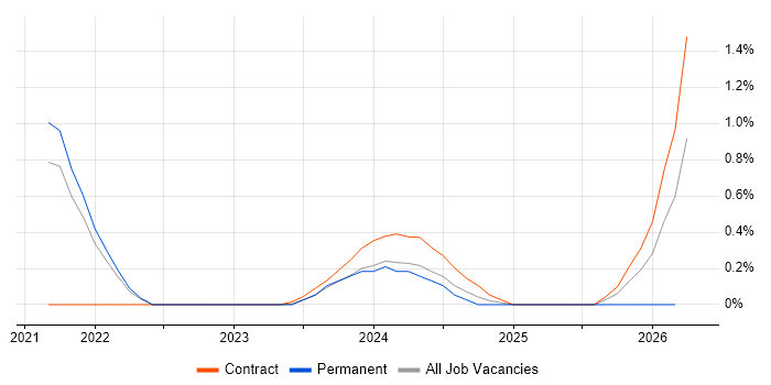 CAFM job vacancy trend in Stevenage