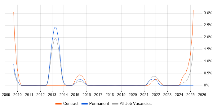 Job vacancy trend for CAN bus in Stevenage