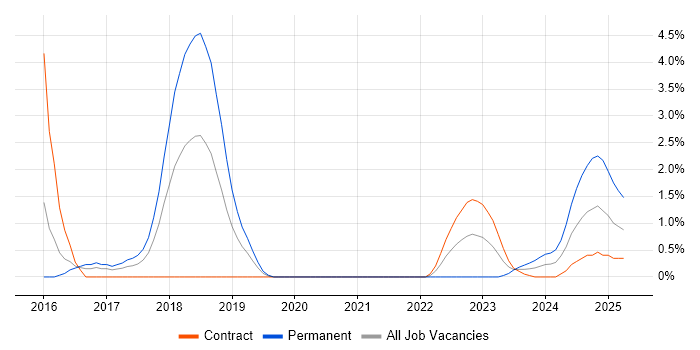 Job vacancy trend for Capacity Management in Stevenage