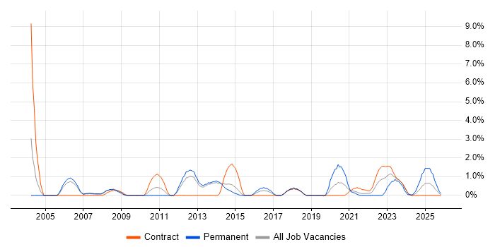 Capacity Planning job vacancy trend in Stevenage