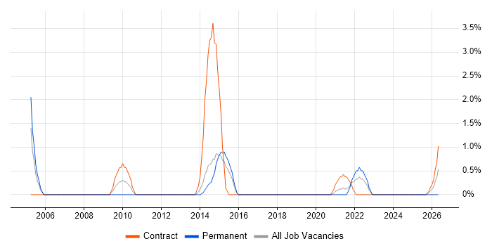 Case Management job vacancy trend in Stevenage